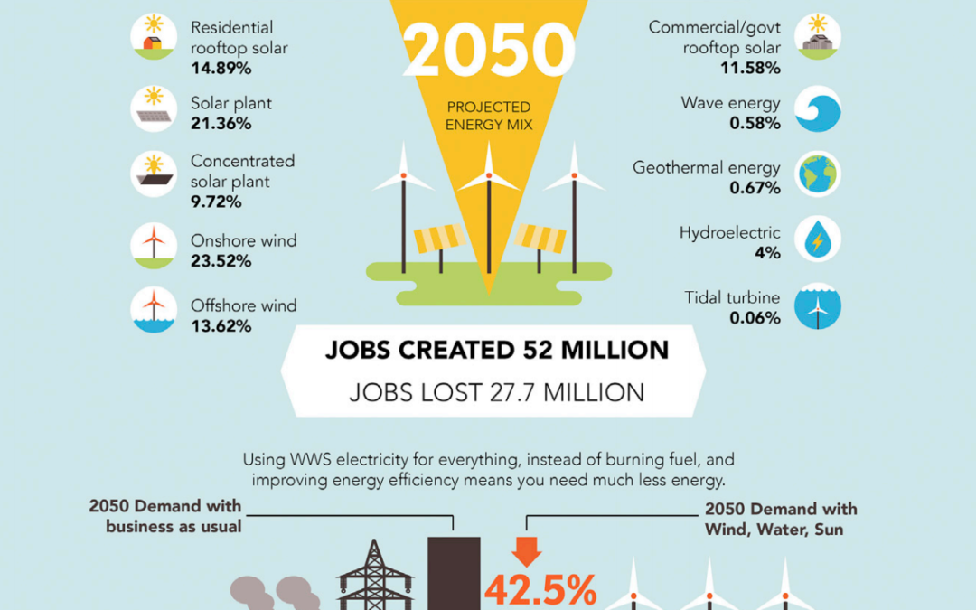 The US Can Be Completely Run on Clean Energy by 2050