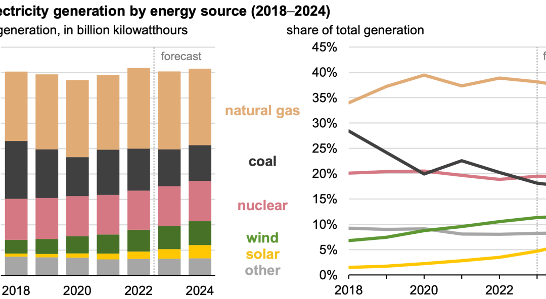 EIA Projections: 25% of U.S. Electricity to Come from Renewables by 2024