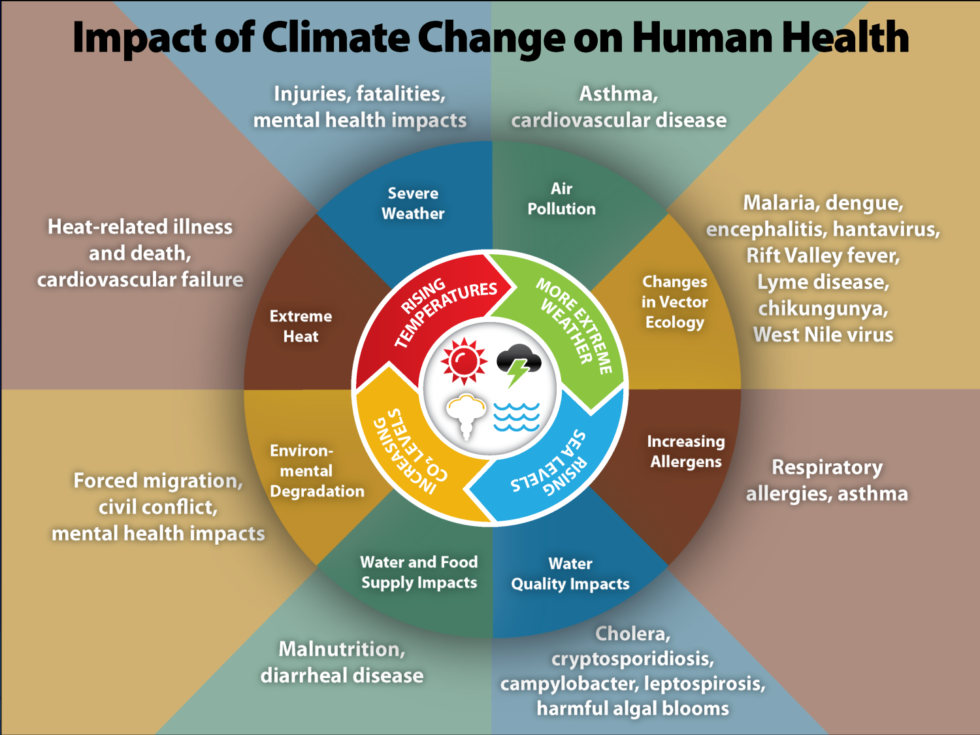 Climate Change Consequences in 2023 and Beyond: The Future Our Children May Face