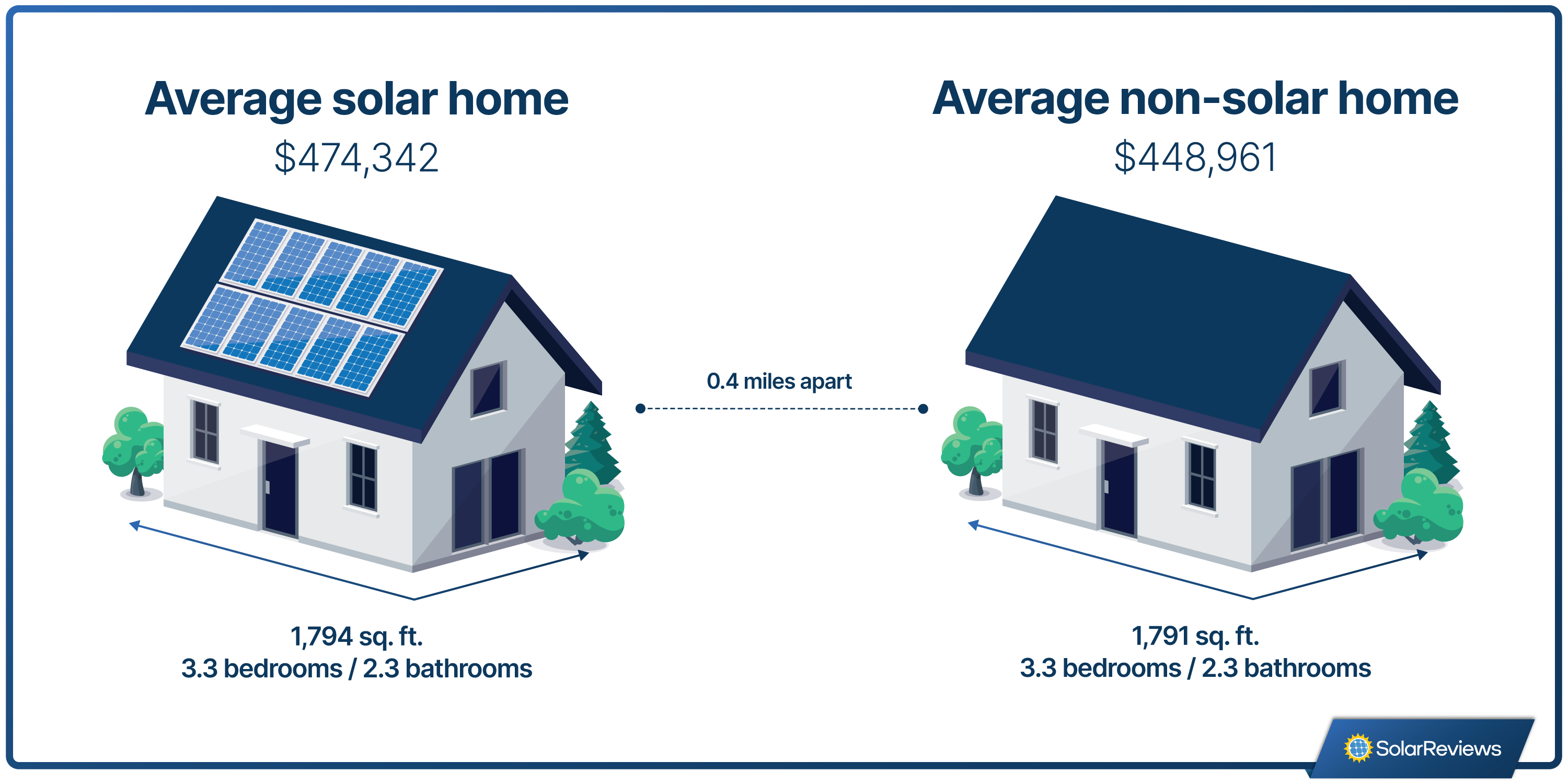 The Growing Demand for Solar Homes: Why Solar-Powered Houses Sell Faster Now and When You’re Ready to Sell